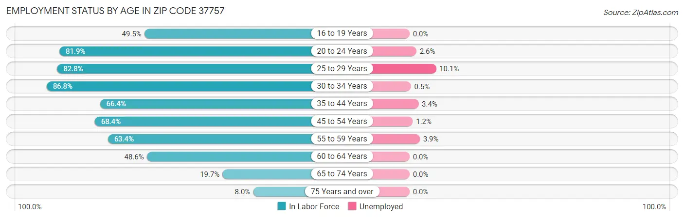 Employment Status by Age in Zip Code 37757