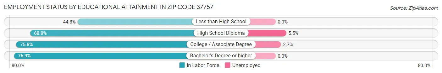 Employment Status by Educational Attainment in Zip Code 37757