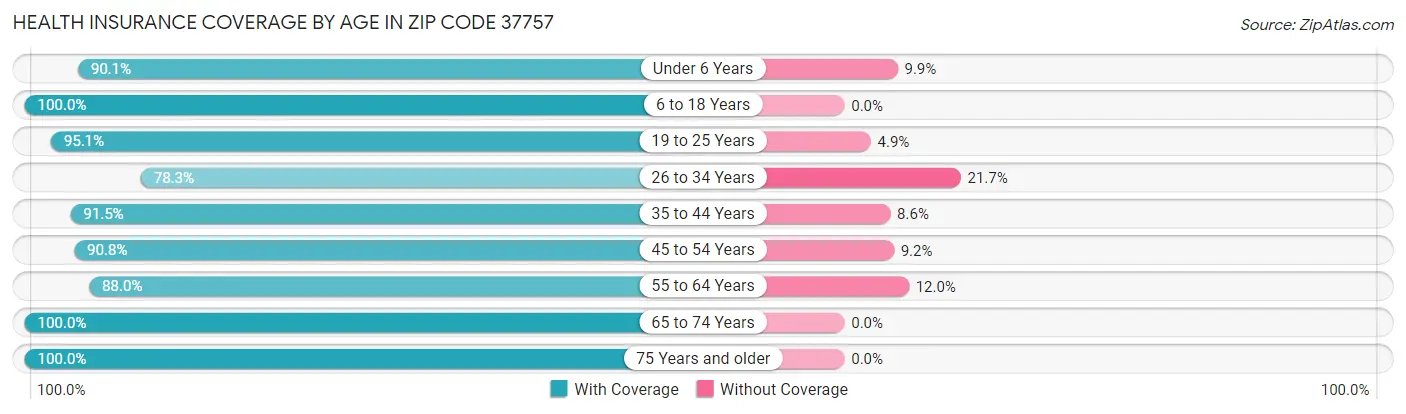 Health Insurance Coverage by Age in Zip Code 37757