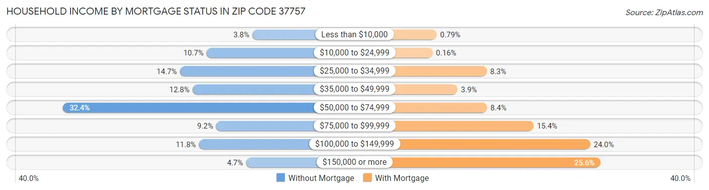 Household Income by Mortgage Status in Zip Code 37757