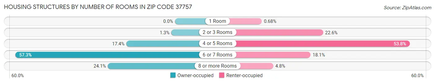 Housing Structures by Number of Rooms in Zip Code 37757