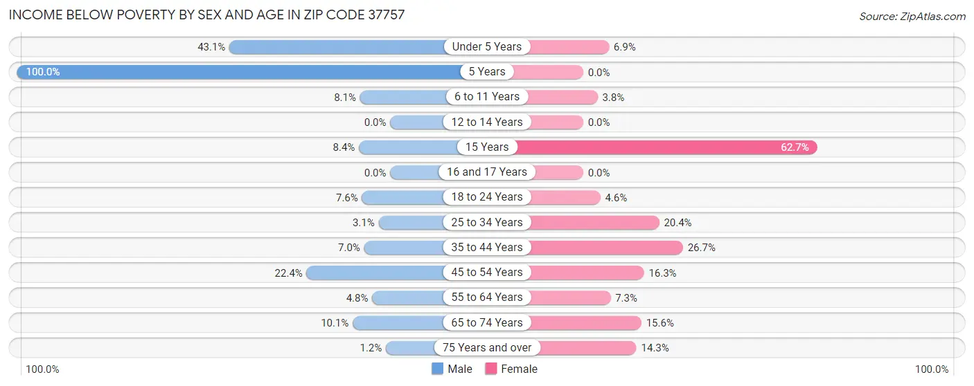 Income Below Poverty by Sex and Age in Zip Code 37757