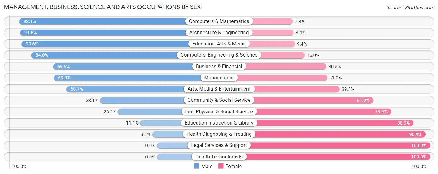 Management, Business, Science and Arts Occupations by Sex in Zip Code 37757