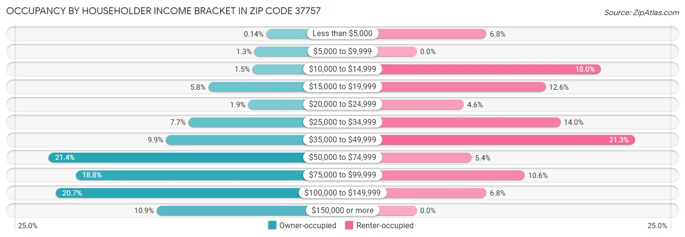 Occupancy by Householder Income Bracket in Zip Code 37757