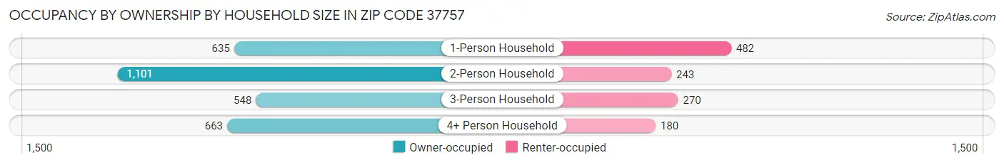 Occupancy by Ownership by Household Size in Zip Code 37757