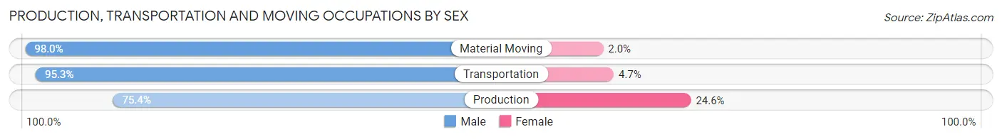 Production, Transportation and Moving Occupations by Sex in Zip Code 37757