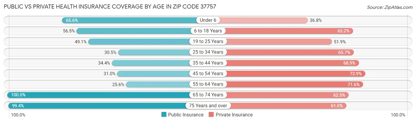 Public vs Private Health Insurance Coverage by Age in Zip Code 37757