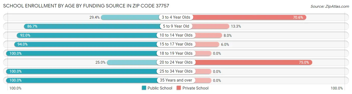 School Enrollment by Age by Funding Source in Zip Code 37757