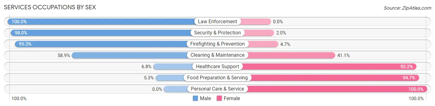 Services Occupations by Sex in Zip Code 37757