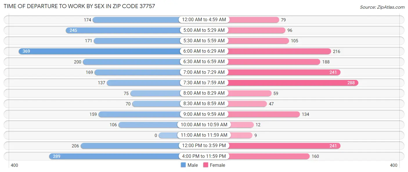 Time of Departure to Work by Sex in Zip Code 37757