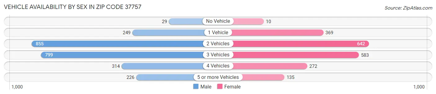 Vehicle Availability by Sex in Zip Code 37757