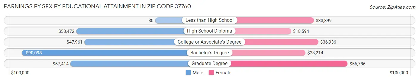 Earnings by Sex by Educational Attainment in Zip Code 37760