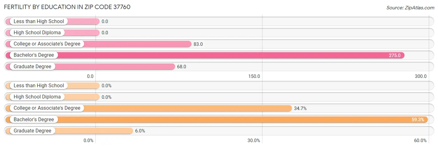 Female Fertility by Education Attainment in Zip Code 37760