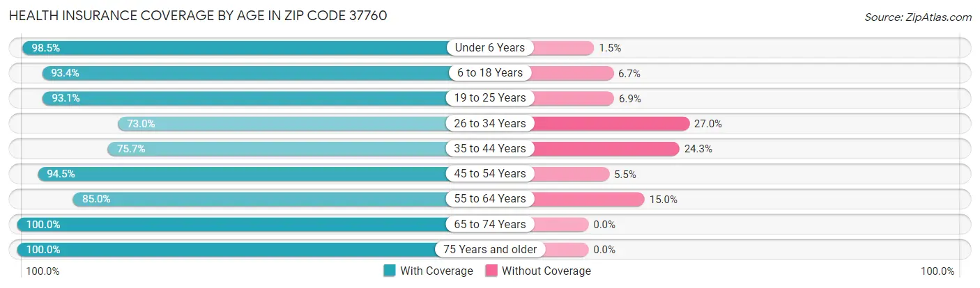 Health Insurance Coverage by Age in Zip Code 37760