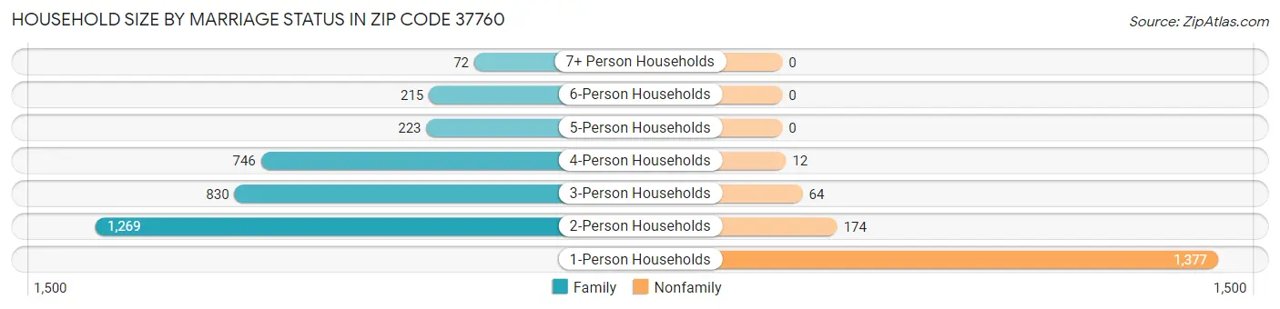 Household Size by Marriage Status in Zip Code 37760