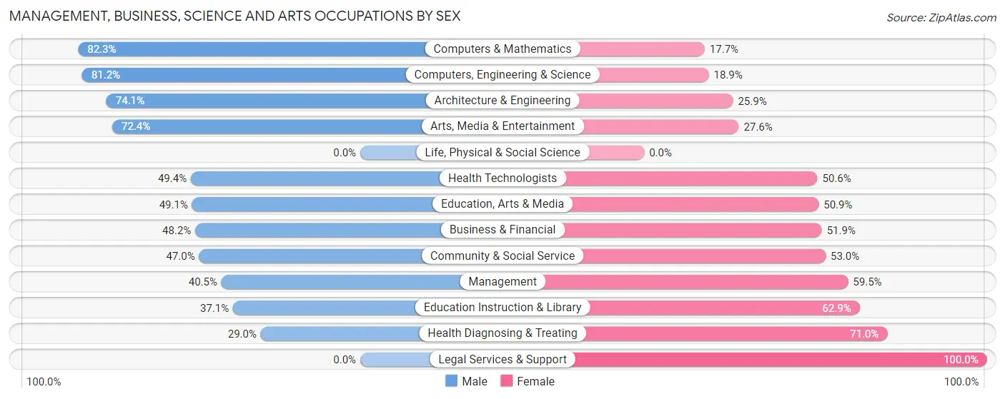 Management, Business, Science and Arts Occupations by Sex in Zip Code 37760