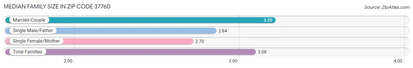 Median Family Size in Zip Code 37760