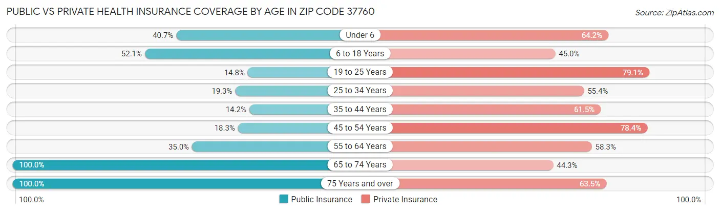Public vs Private Health Insurance Coverage by Age in Zip Code 37760