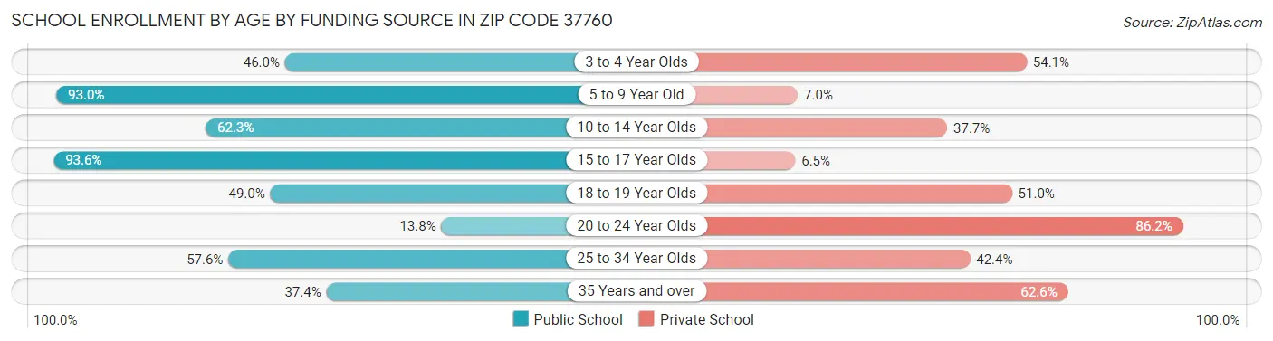School Enrollment by Age by Funding Source in Zip Code 37760