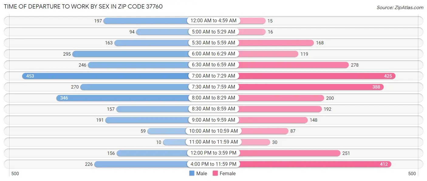 Time of Departure to Work by Sex in Zip Code 37760