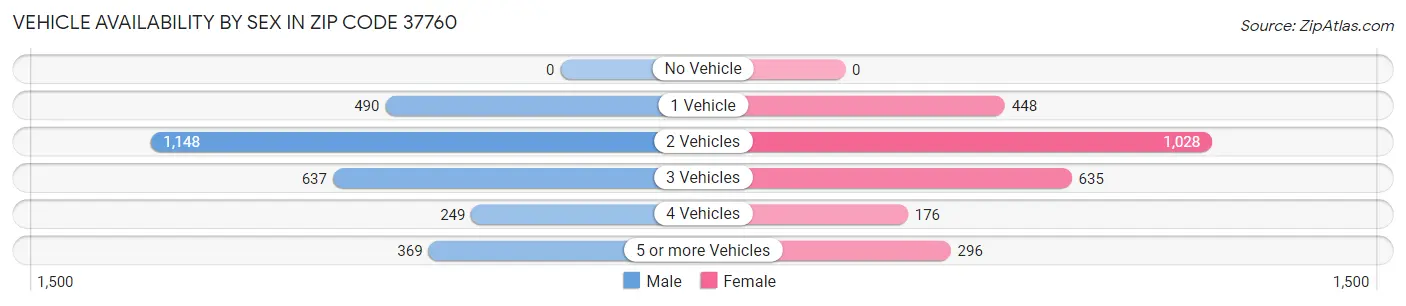 Vehicle Availability by Sex in Zip Code 37760