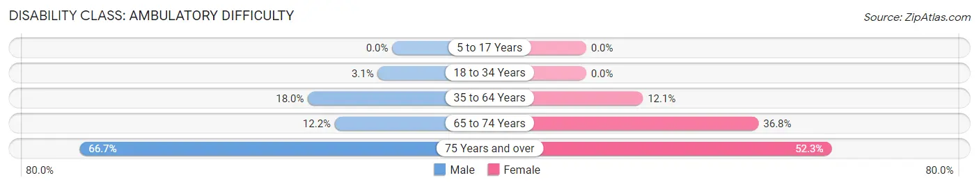 Disability in Zip Code 37762: <span>Ambulatory Difficulty</span>