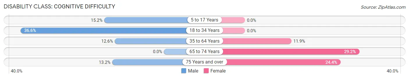 Disability in Zip Code 37762: <span>Cognitive Difficulty</span>