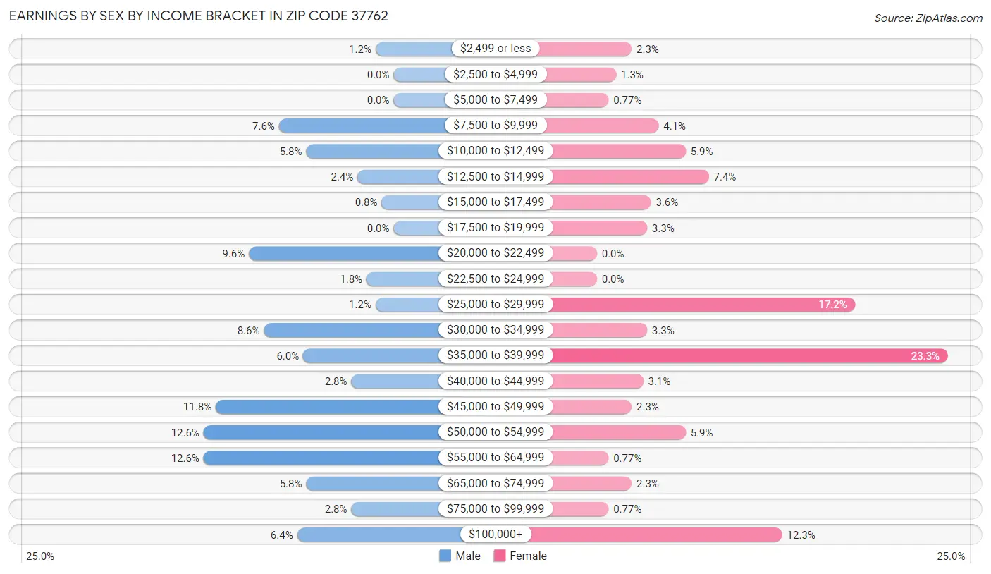 Earnings by Sex by Income Bracket in Zip Code 37762