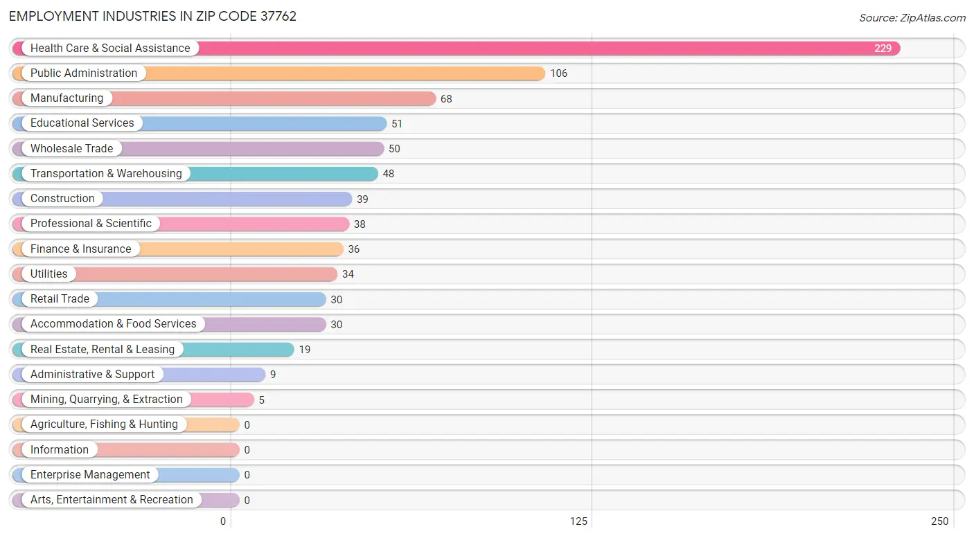 Employment Industries in Zip Code 37762