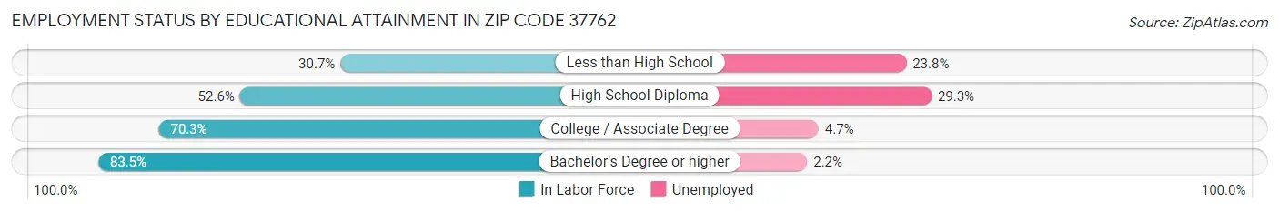 Employment Status by Educational Attainment in Zip Code 37762