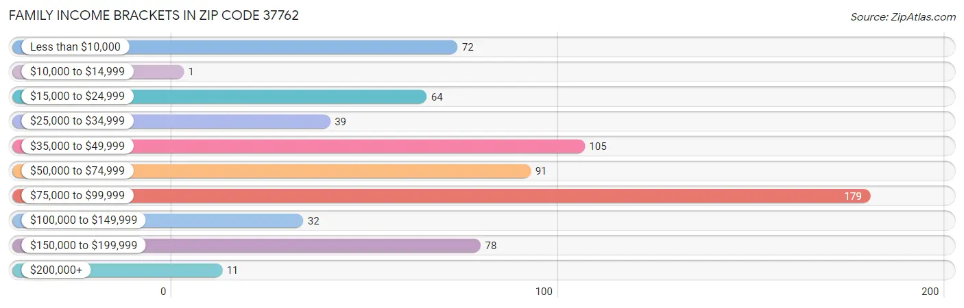 Family Income Brackets in Zip Code 37762