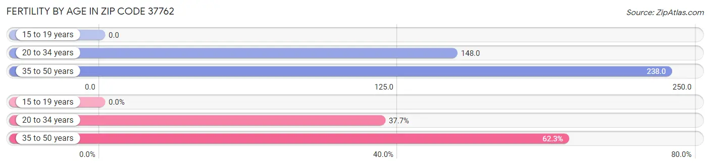 Female Fertility by Age in Zip Code 37762