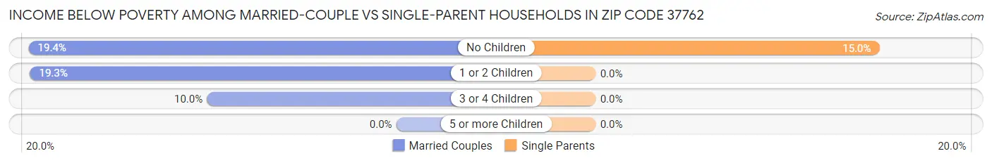 Income Below Poverty Among Married-Couple vs Single-Parent Households in Zip Code 37762