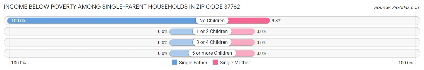 Income Below Poverty Among Single-Parent Households in Zip Code 37762