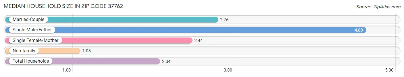 Median Household Size in Zip Code 37762