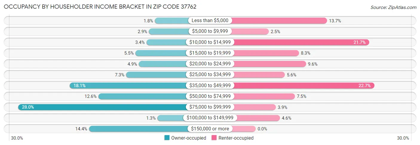Occupancy by Householder Income Bracket in Zip Code 37762