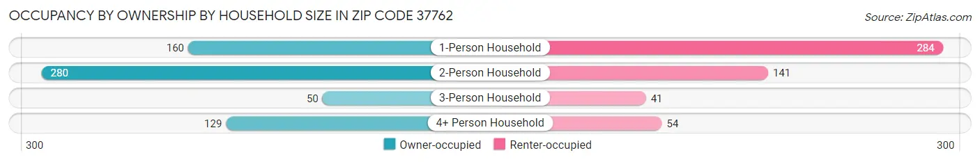 Occupancy by Ownership by Household Size in Zip Code 37762