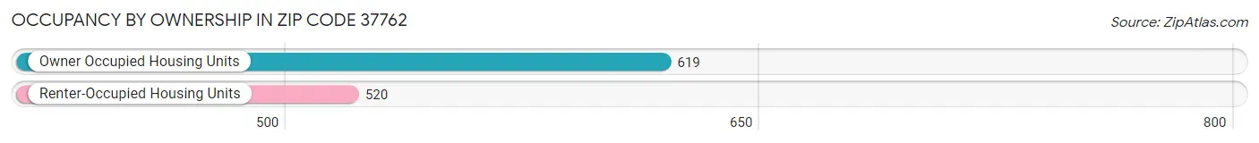 Occupancy by Ownership in Zip Code 37762