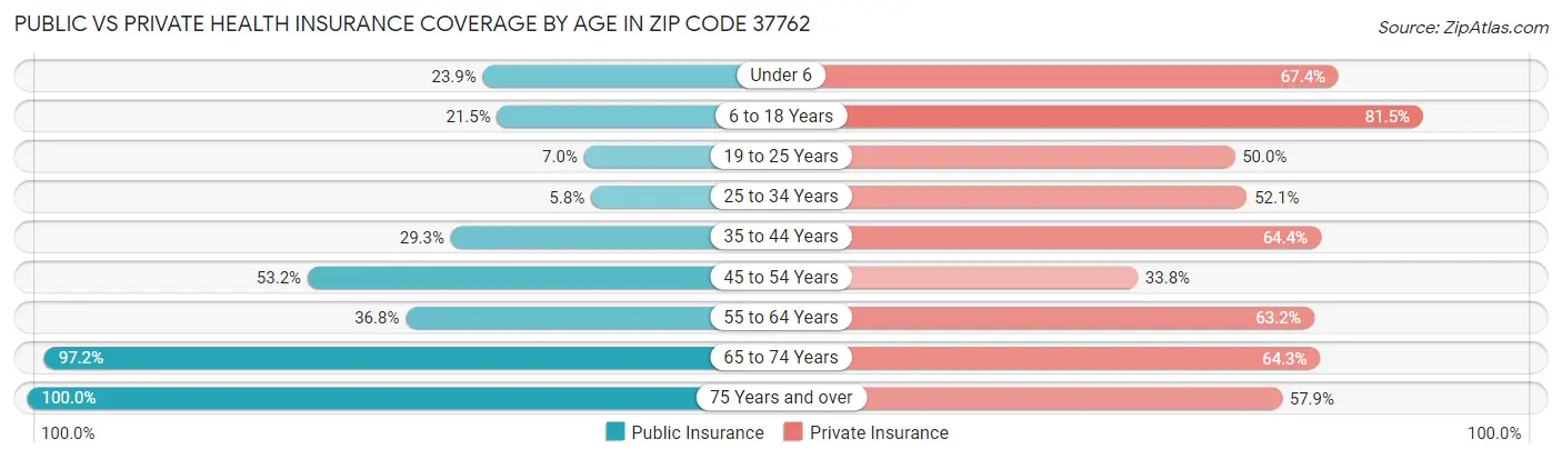 Public vs Private Health Insurance Coverage by Age in Zip Code 37762