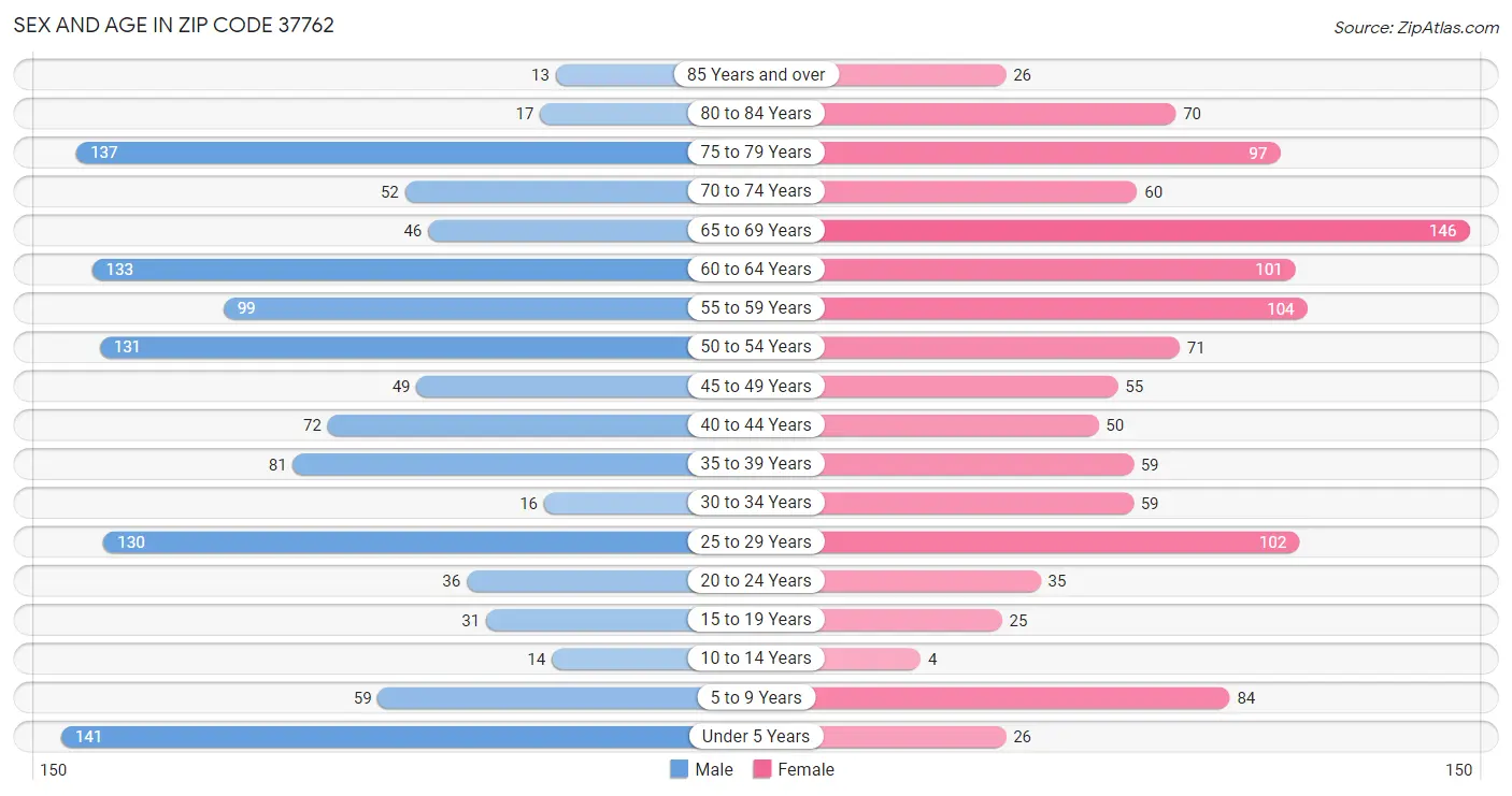 Sex and Age in Zip Code 37762