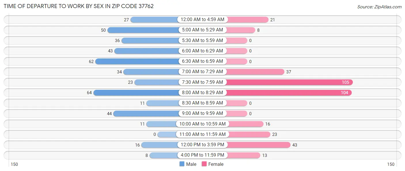 Time of Departure to Work by Sex in Zip Code 37762