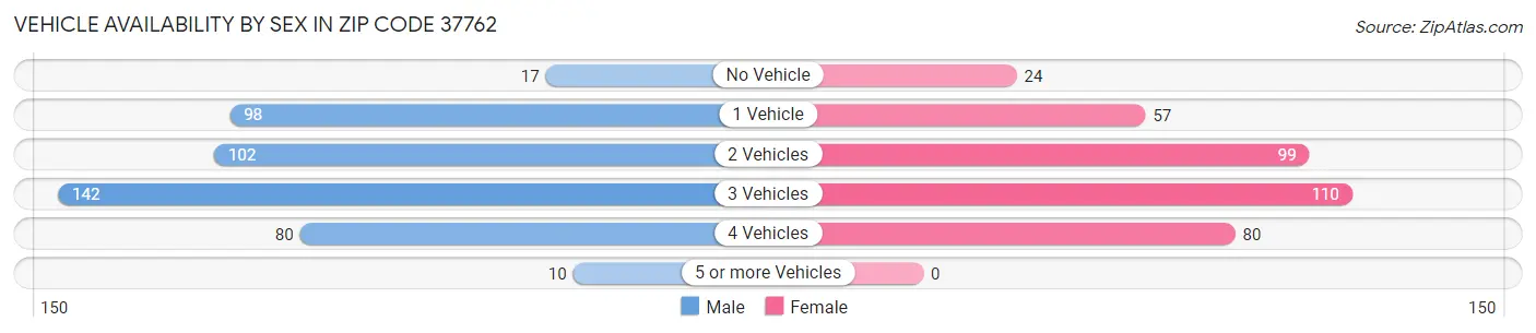 Vehicle Availability by Sex in Zip Code 37762