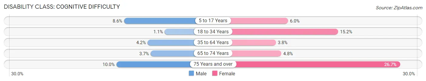 Disability in Zip Code 37763: <span>Cognitive Difficulty</span>