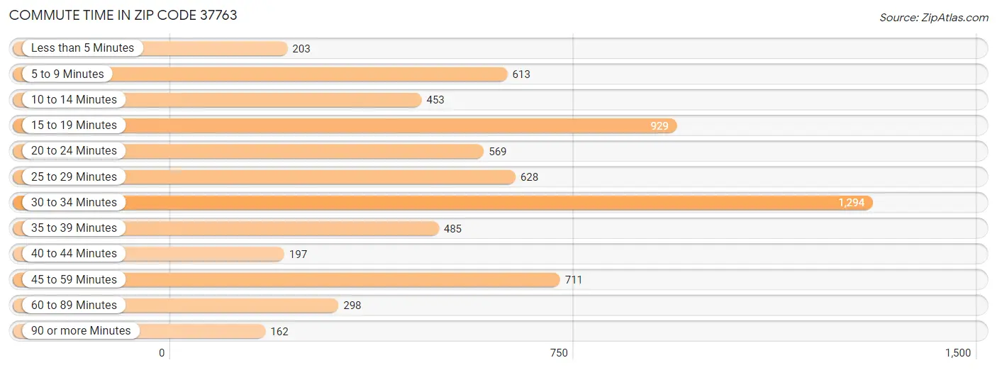 Commute Time in Zip Code 37763