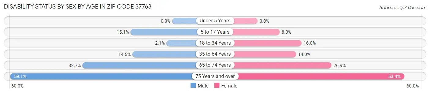 Disability Status by Sex by Age in Zip Code 37763