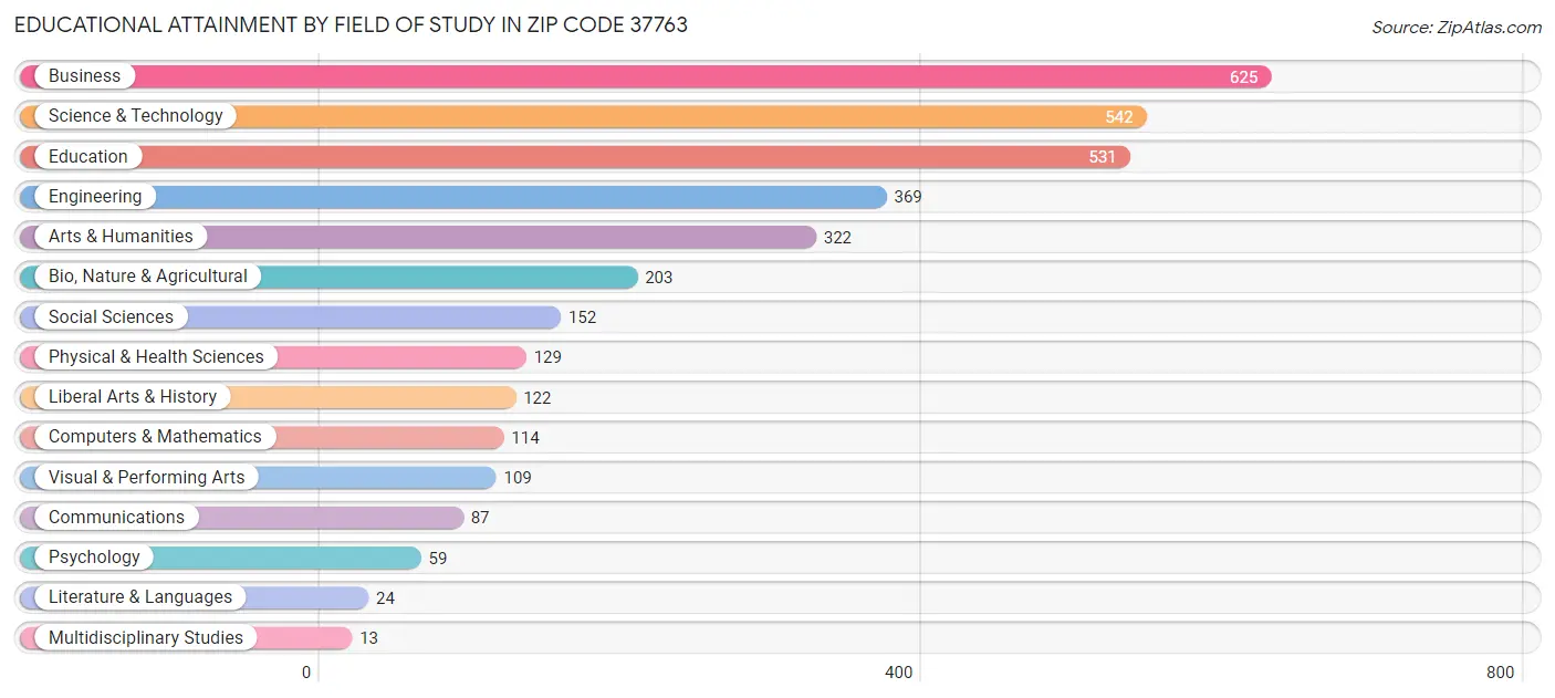 Educational Attainment by Field of Study in Zip Code 37763