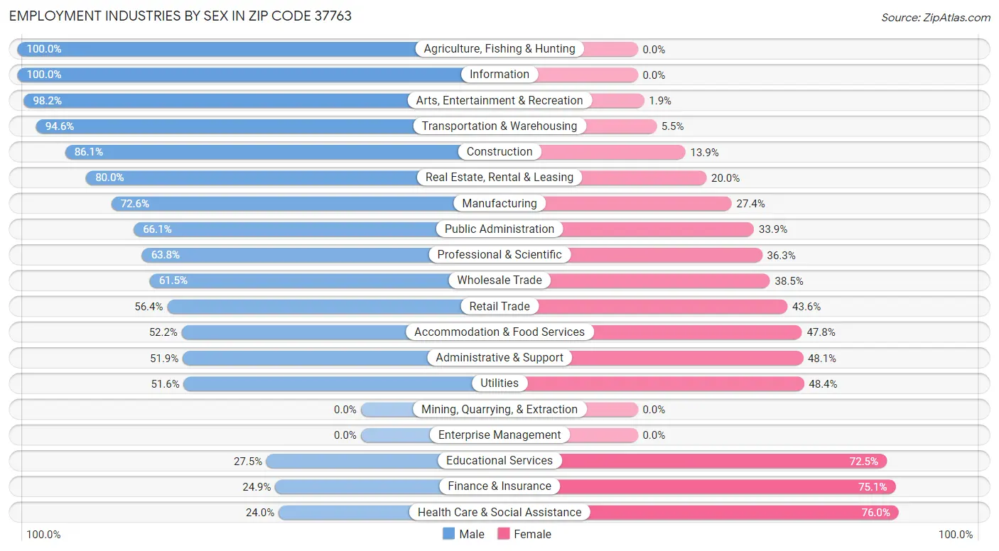 Employment Industries by Sex in Zip Code 37763