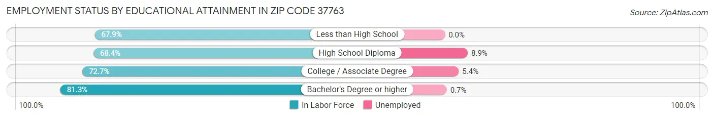 Employment Status by Educational Attainment in Zip Code 37763