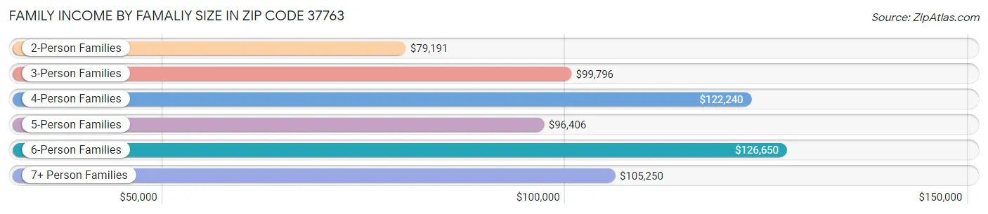 Family Income by Famaliy Size in Zip Code 37763