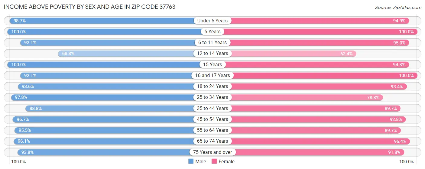 Income Above Poverty by Sex and Age in Zip Code 37763